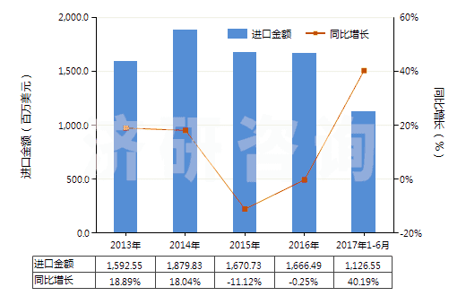 2013-2017年6月中國其他液化丁烷(HS27111390)進(jìn)口總額及增速統(tǒng)計